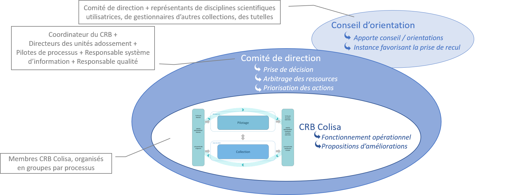 Gouvernance CRB Colisa-2